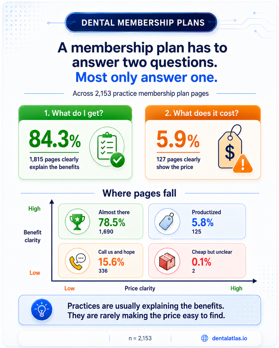 Dental membership plan clarity infographic